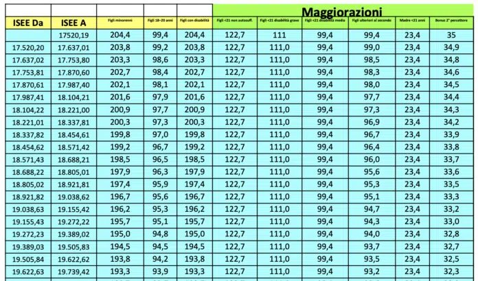 Assegno Unico Gennaio 2026: Aumenti e Novità ISEE per le Famiglie Italiane