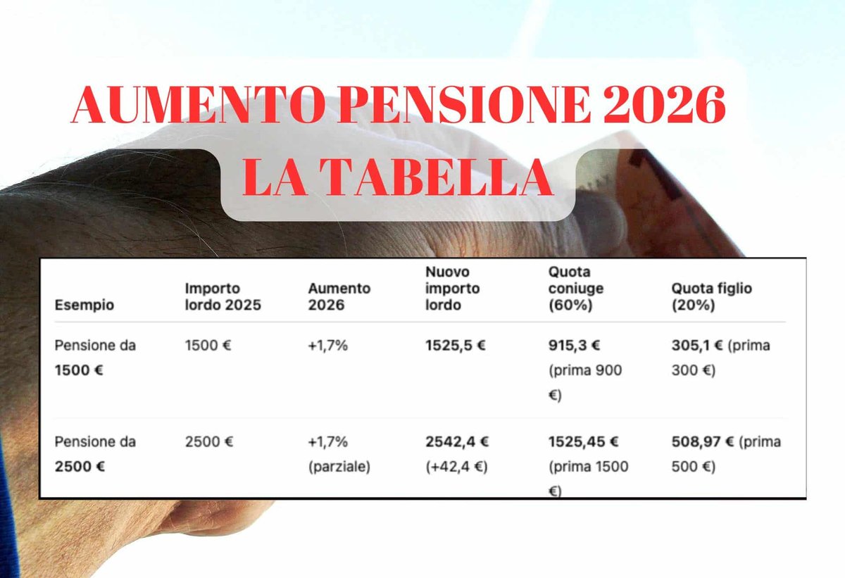 Aumento pensioni minime 2026: importi, rivalutazioni e cosa cambia per i pensionati