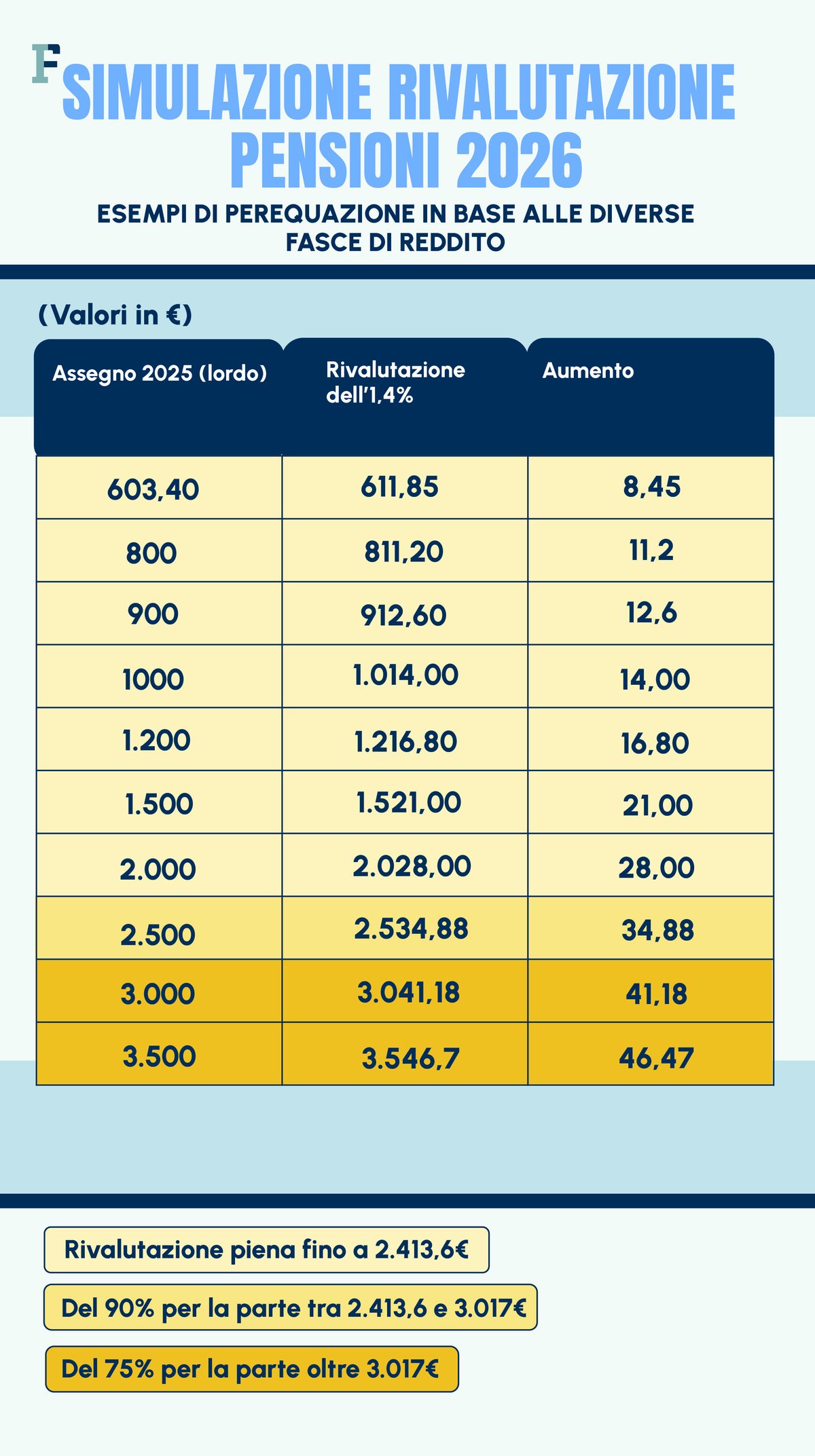 Aumento pensioni minime 2026: importi, rivalutazioni e cosa cambia per i pensionati