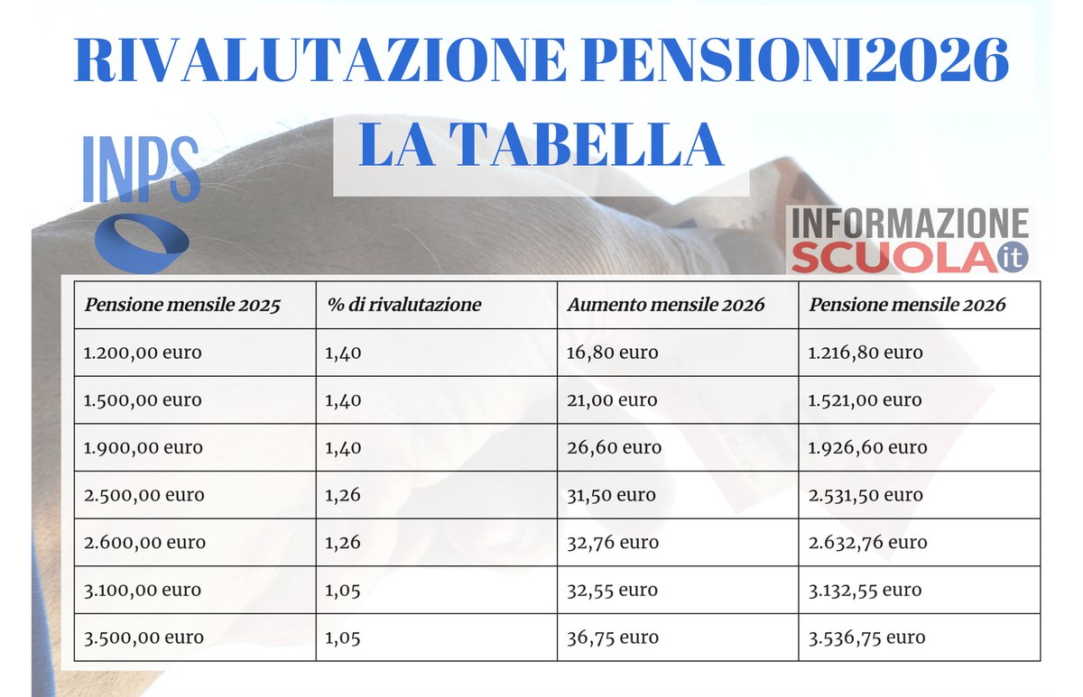 Cedolino Pensione Marzo 2026 INPS: Aumenti, Arretrati e Novità Fiscali