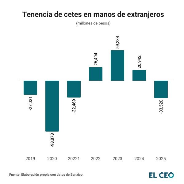 CETES en 2026: Rendimientos actuales y por qué son una opción segura para invertir