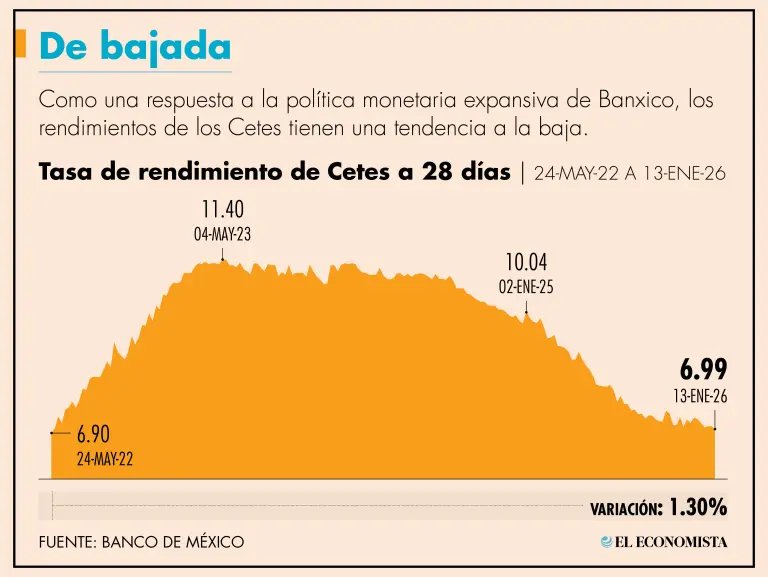 CETES en 2026: Rendimientos actuales y por qué son una opción segura para invertir