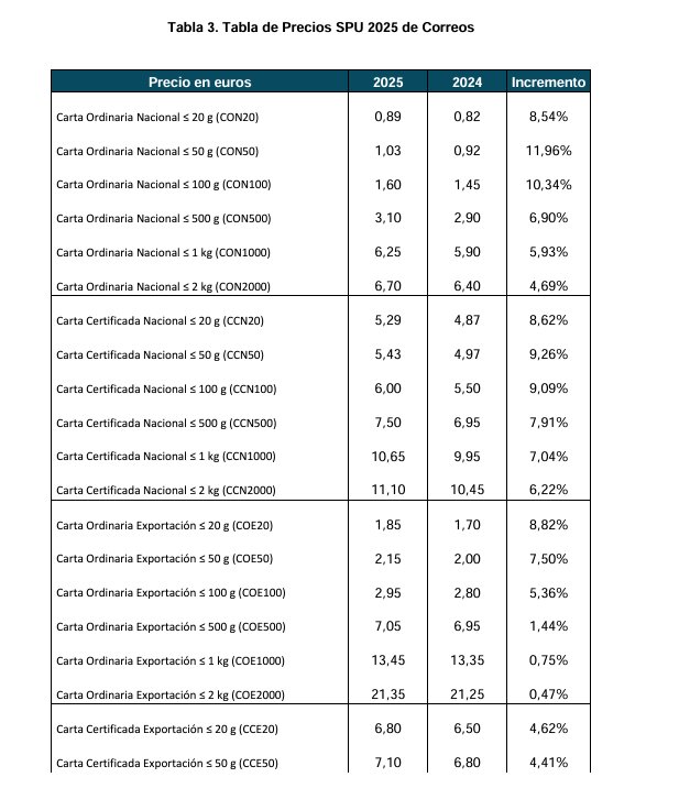 Correos en 2026: Subidas de tarifas, nuevas convocatorias de empleo y expansión estratégica