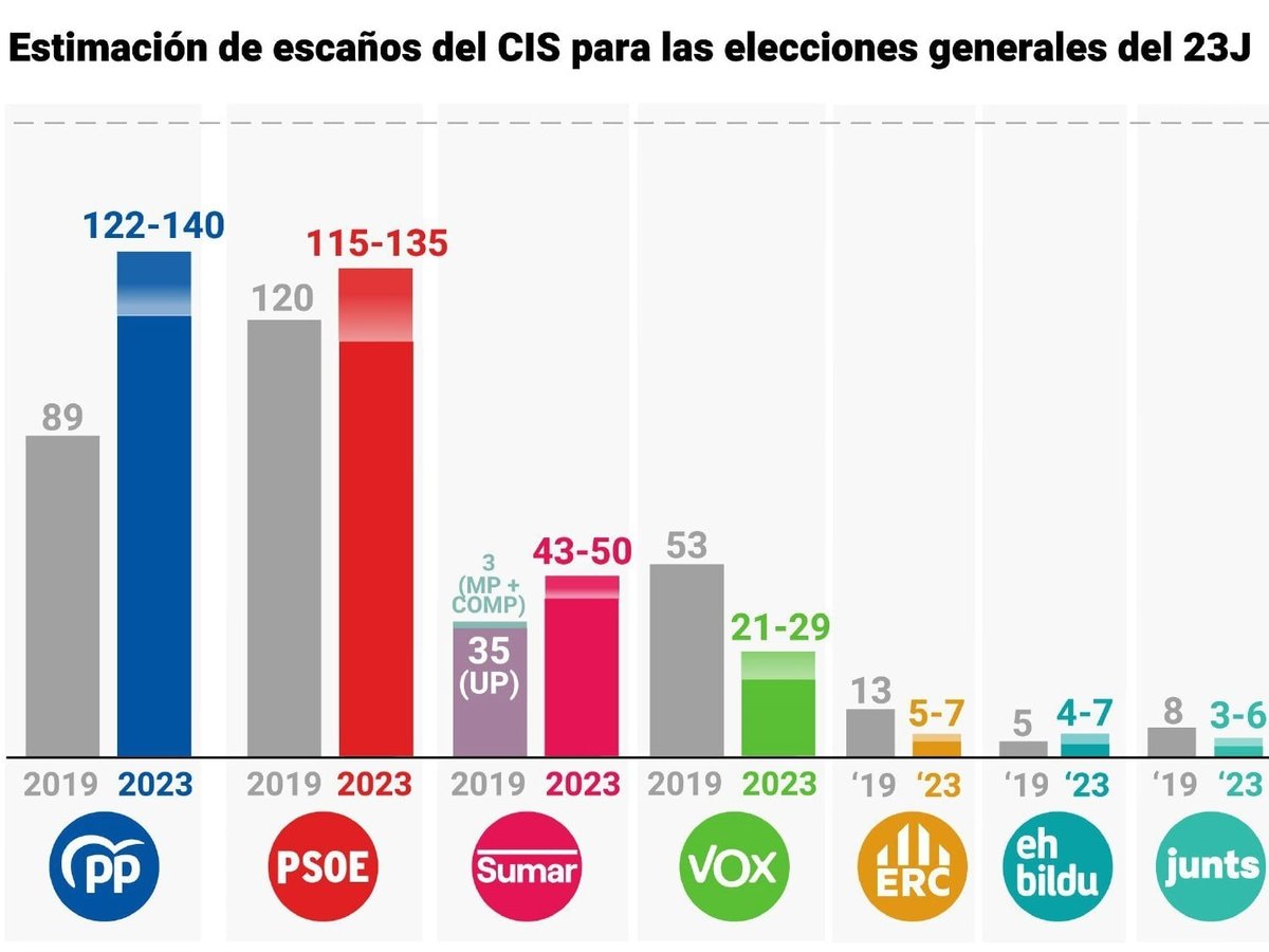 Encuesta CIS de enero 2026: PSOE mantiene liderazgo con 31,7% pese a reveses autonómicos