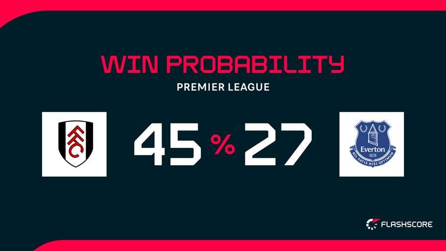 Fulham vs Everton: El emocionante duelo de la Premier League con Raúl Jiménez en acción