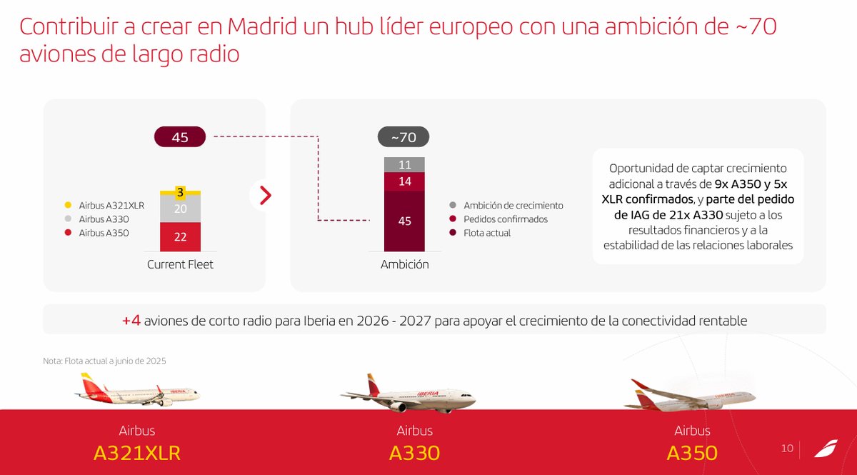 Iberia: Expansión global y ofertas irresistibles en 2026