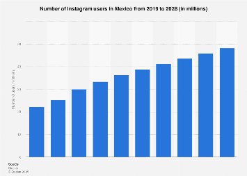 Instagram en México: Estadísticas, crecimiento y relevancia en 2026