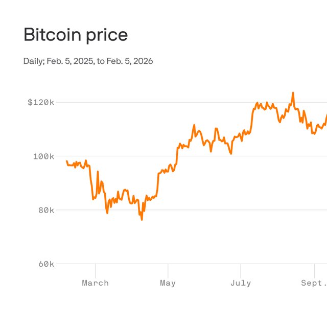 La caída del Bitcoin: de los 126.000 dólares a los 70.000 en meses