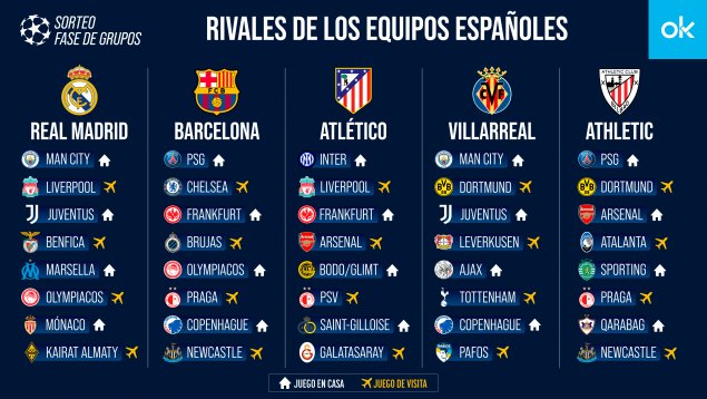 La Champions League 2025-26: España brilla con cinco equipos en la mayor competición europea