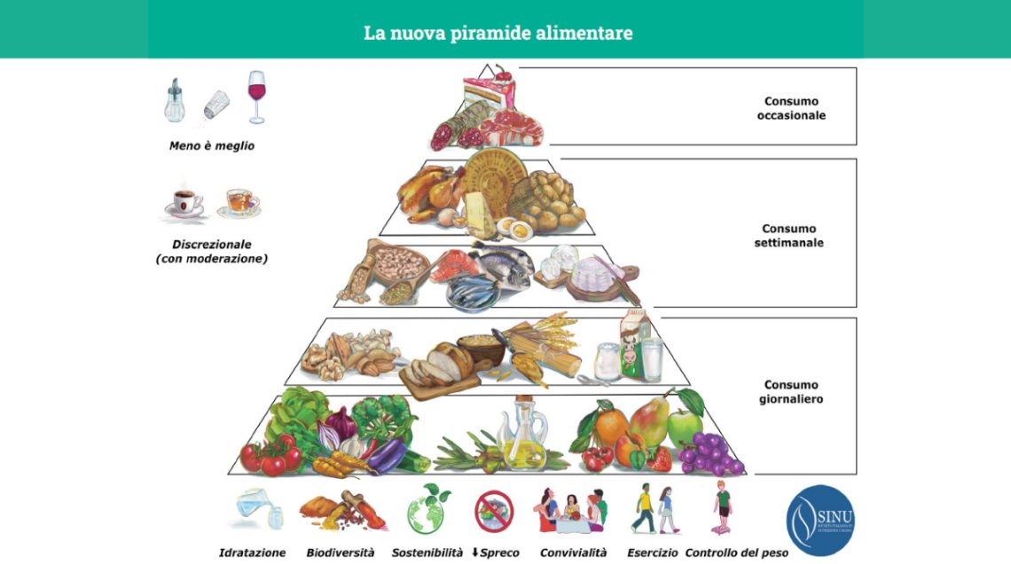 La Piramide Alimentare: Evoluzione, Modelli e Controversie nel 2026