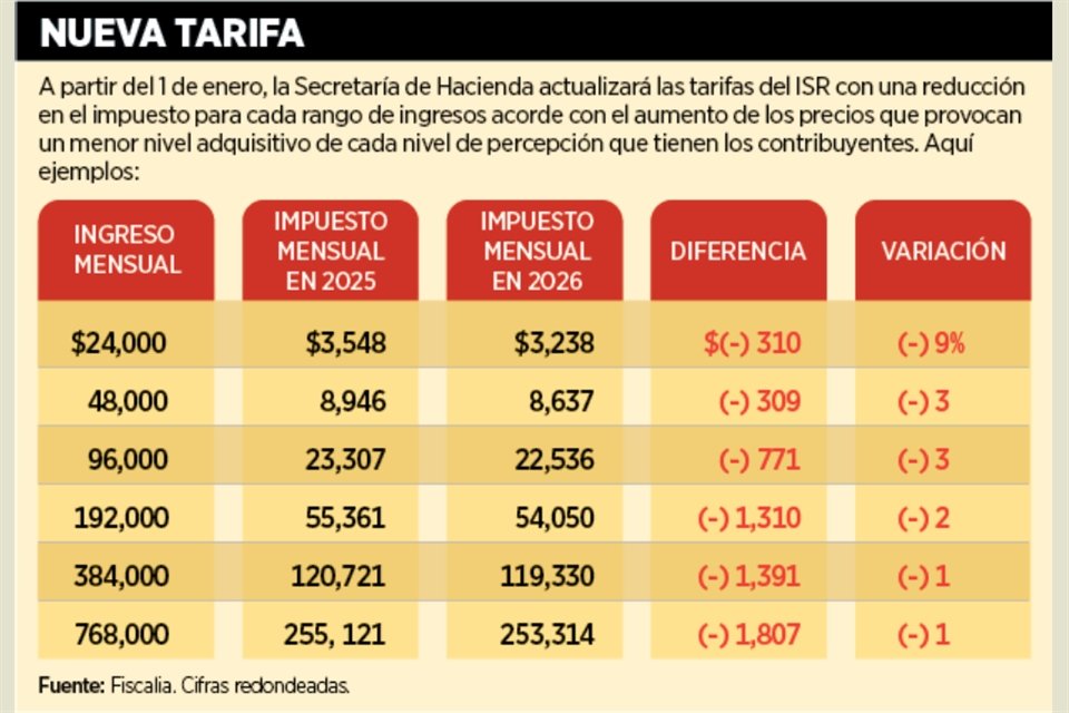 Menos ISR en 2026: Cómo la inflación beneficia a millones de trabajadores en México