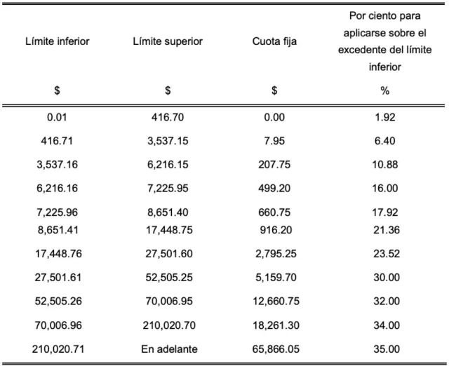 Menos ISR en 2026: Cómo la inflación beneficia a millones de trabajadores en México