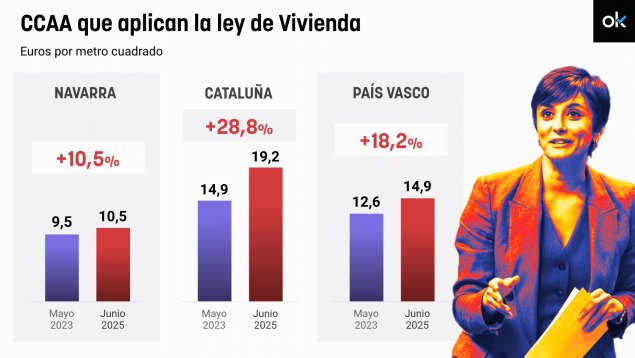Pedro Sánchez anuncia medidas urgentes contra la escalada de alquileres en España