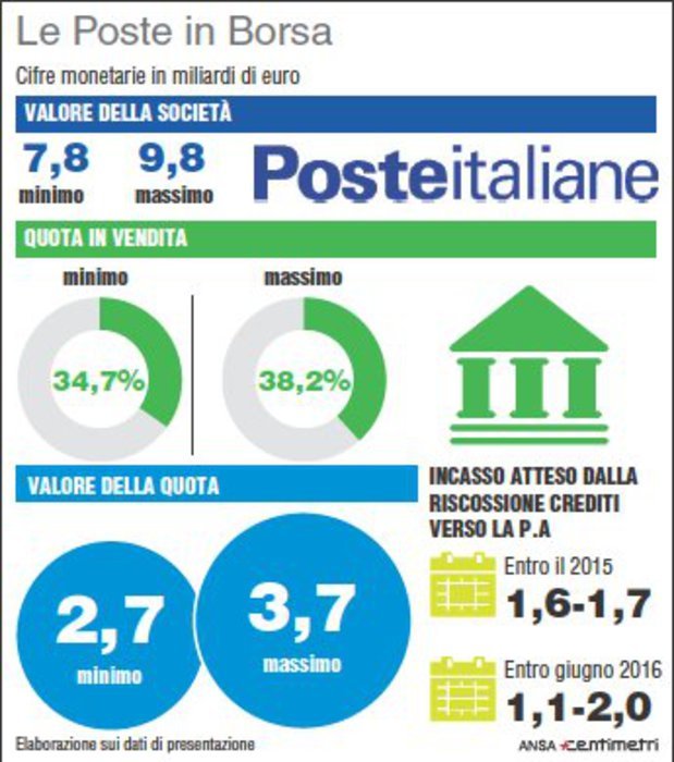 Poste Italiane: innovazioni, privatizzazioni e trasformazioni nel 2026