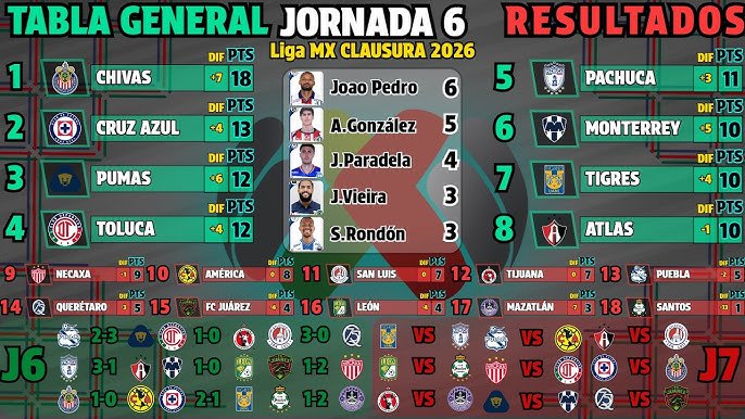 Tabla de Goleo de la Liga MX en el Clausura 2026: Joao Pedro lidera tras la Jornada 6