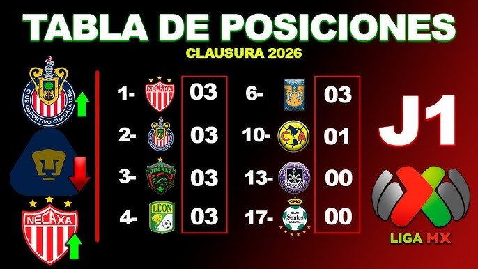 Tabla de Goleo de la Liga MX en el Clausura 2026: Joao Pedro lidera tras la Jornada 6