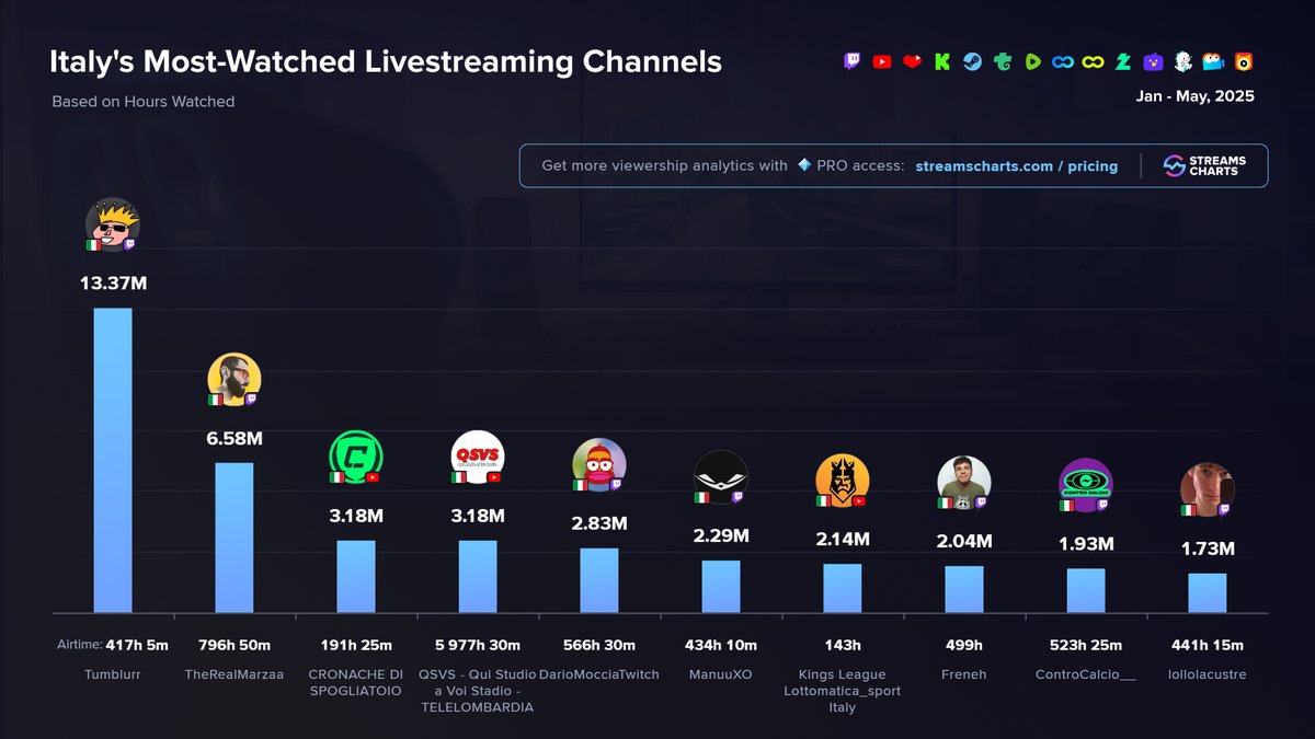 Twitch in Italia: La Piattaforma di Streaming che Domina l'Intrattenimento Digitale