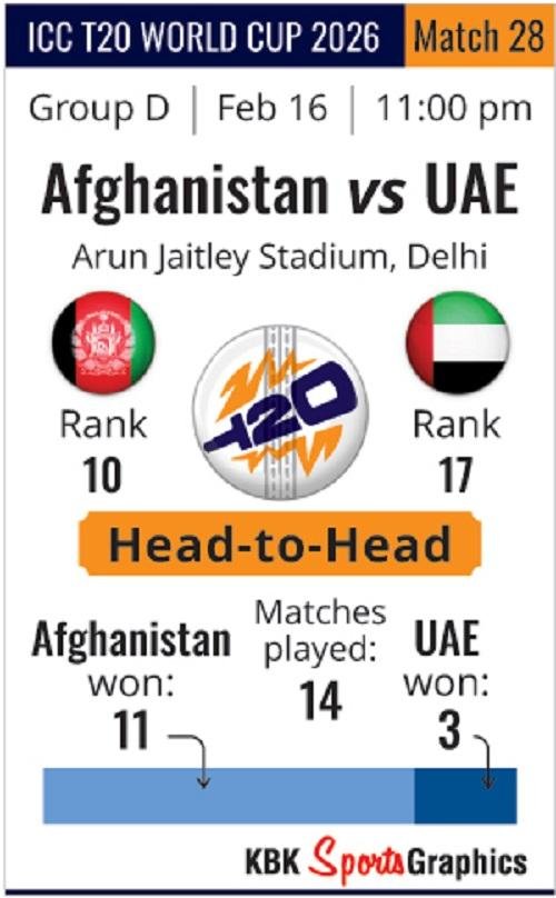 UAE vs Afghanistan: La partita decisiva del T20 World Cup 2026