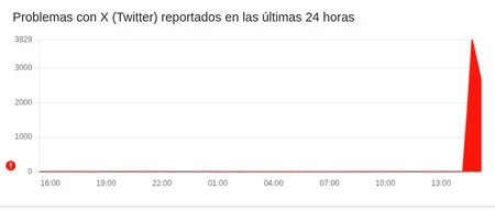 X (Twitter) cae a nivel mundial: Downdetector registra miles de incidencias en España y otros países