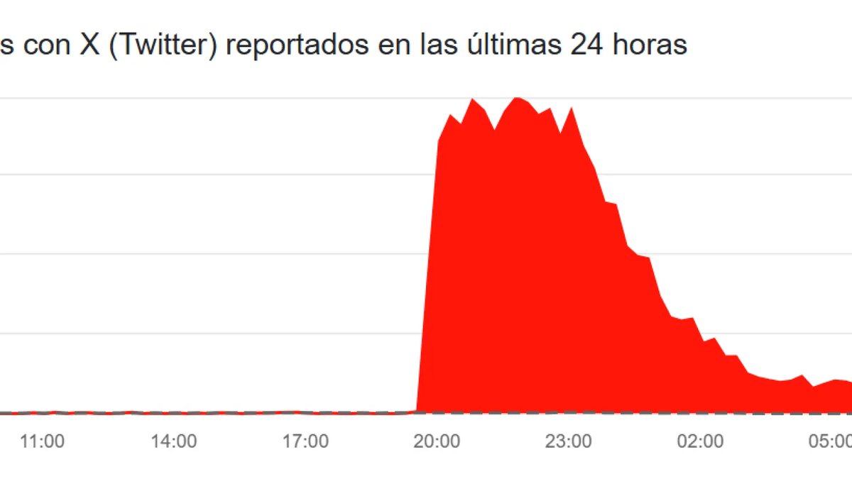 X (Twitter) cae a nivel mundial: Downdetector registra miles de incidencias en España y otros países