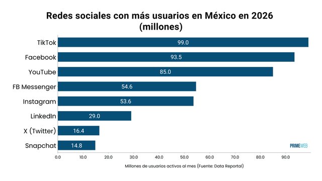 X (Twitter) en México: La Plataforma de Noticias y Conversación Política en 2026