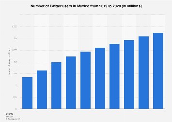 X (Twitter) en México: La Plataforma de Noticias y Conversación Política en 2026